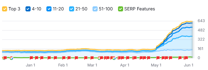 Organic Keywords Graph