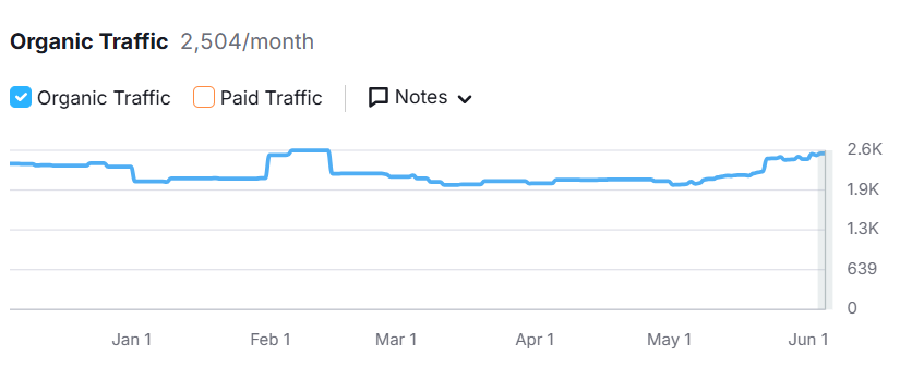 Organic Traffic Growth Graph