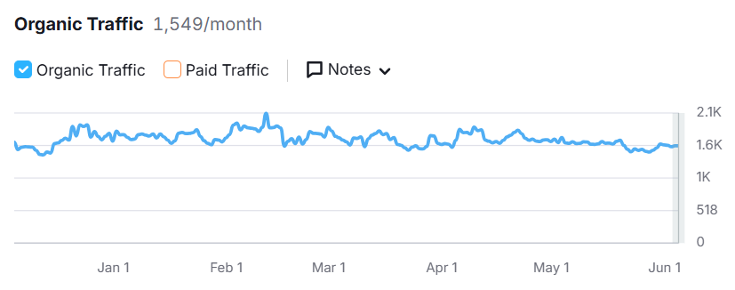 Organic Traffic Growth Graph