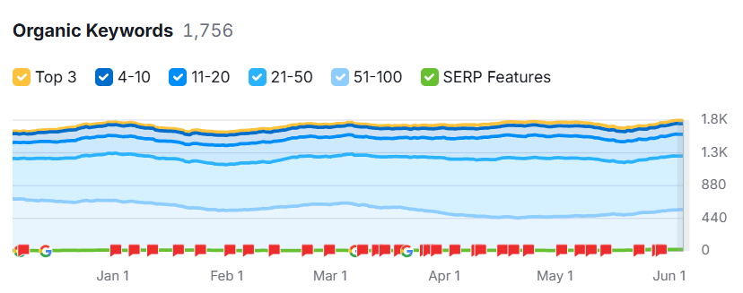 Organic Keywords Graph