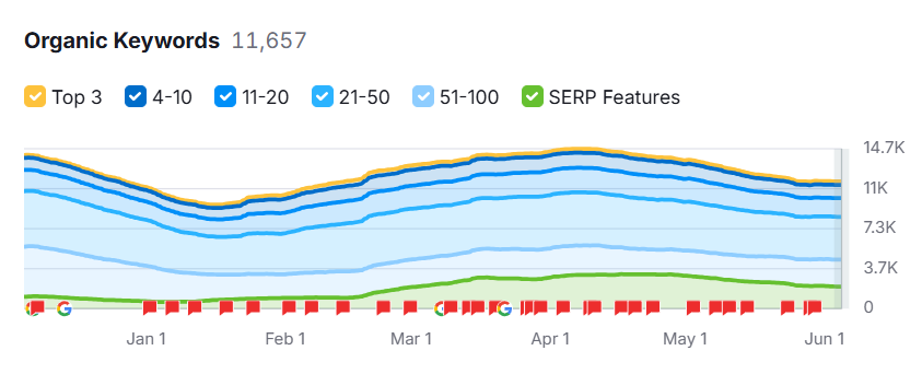 Organic Keywords Graph