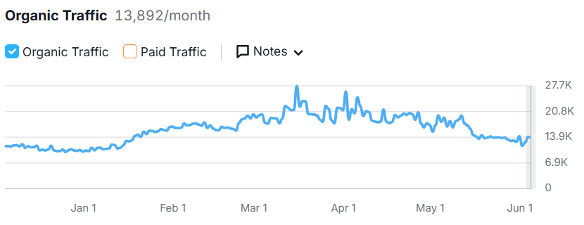 Organic Traffic Growth Graph