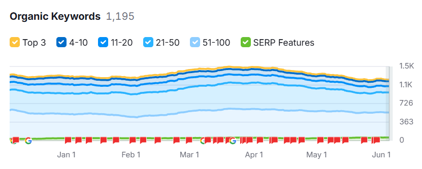 Organic Keywords Graph