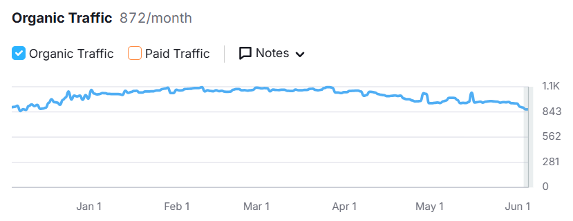 Organic Traffic Growth Graph