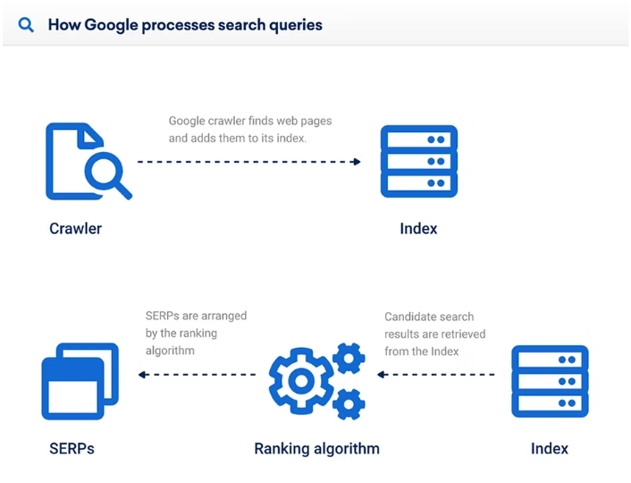 Indexing: Ensuring Proper Indexing of Critical Pages