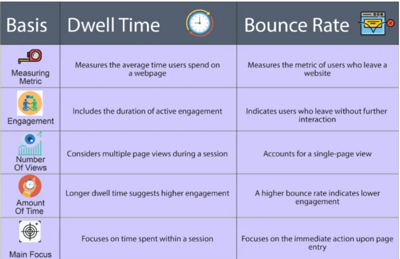 Focus on User Engagement Metrics (Dwell Time, Bounce Rate)