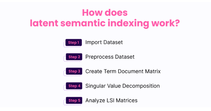 Semantic Search Optimization with Latent Semantic Indexing (LSI)
