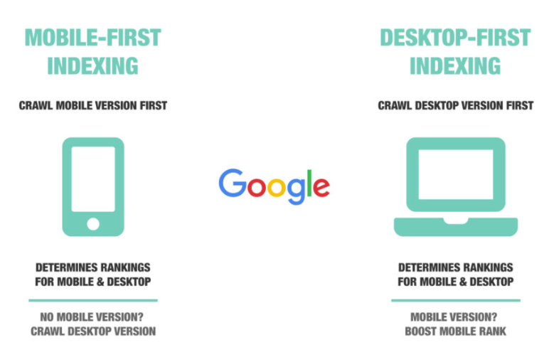 Mobile-First Indexing