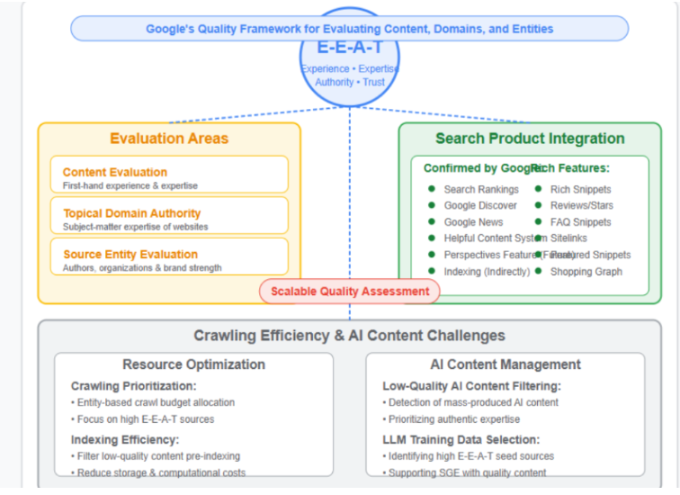 Experience, Expertise, Authority & Trust (E-E-A-T)