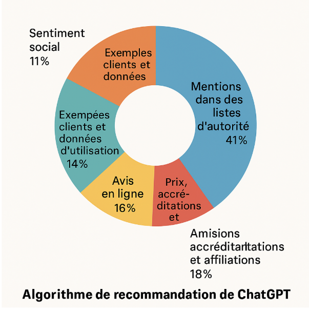 Tirer parti de ChatGPT pour les recommandations d'achat