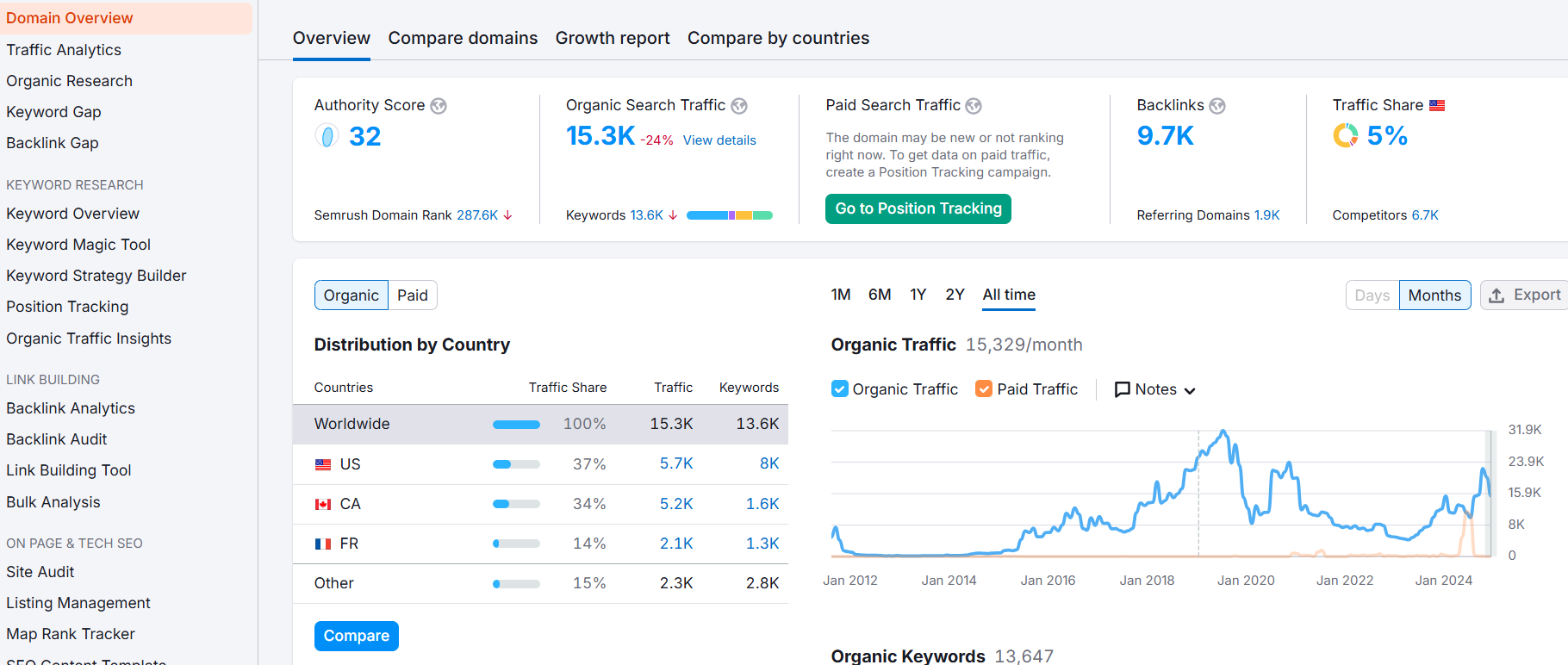 Semrush copilot