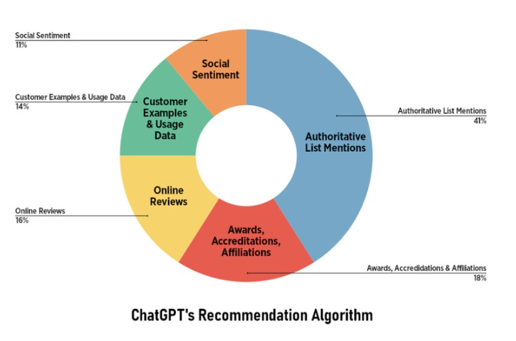 Leveraging ChatGPT for Shopping Recommendations