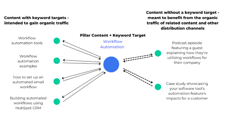 Topic Clusters and Pillar Pages
