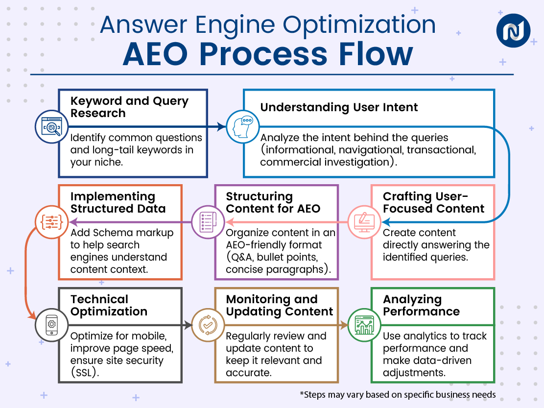 Why is AI Crucial for SEO?