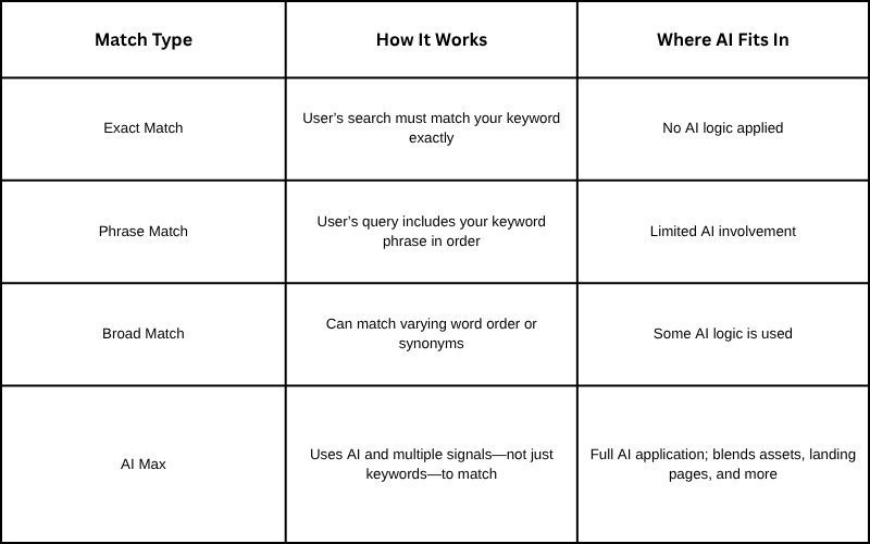 How AI Max Differs from Other Match Types