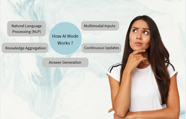 How AI Mode Works?